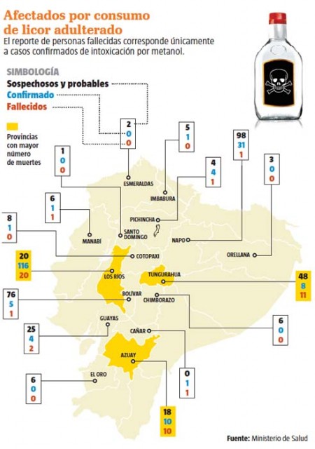 Las muertes por el metanol en Ecuador nunca se acaban en esta epidemia sin fin, ya son 48